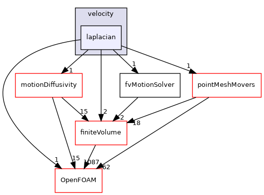 src/fvMeshMovers/fvMotionSolvers/fvMotionSolvers/velocity/laplacian