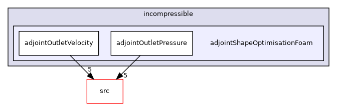 applications/legacy/incompressible/adjointShapeOptimisationFoam