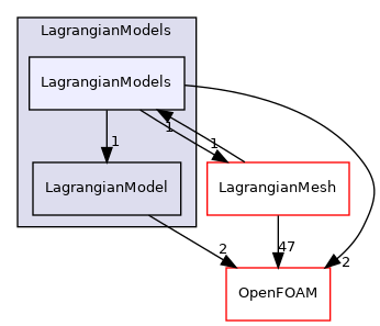 src/Lagrangian/Lagrangian/LagrangianModels/LagrangianModels