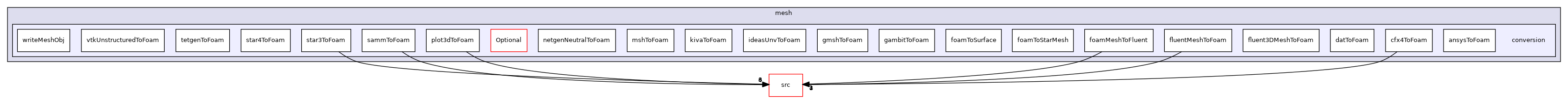 applications/utilities/mesh/conversion