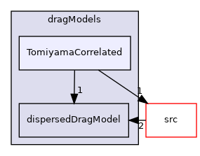applications/modules/multiphaseEuler/phaseSystem/interfacialModels/dragModels/TomiyamaCorrelated