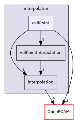 src/finiteVolume/interpolation/interpolation/cellPoint