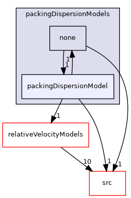 applications/modules/incompressibleDriftFlux/packingDispersionModels/packingDispersionModel