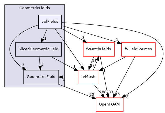 src/finiteVolume/fields/GeometricFields/volFields