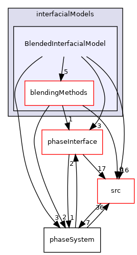 applications/modules/multiphaseEuler/phaseSystem/interfacialModels/BlendedInterfacialModel