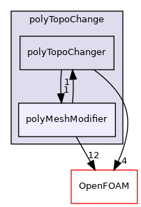 src/dynamicMesh/polyTopoChange/polyMeshModifier