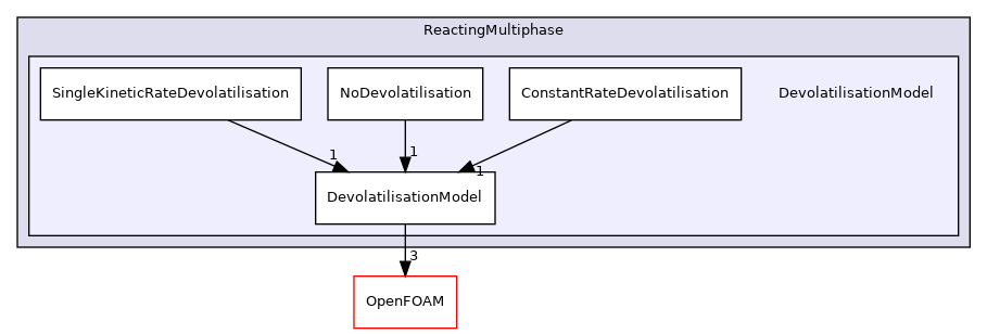 src/lagrangian/parcel/submodels/ReactingMultiphase/DevolatilisationModel