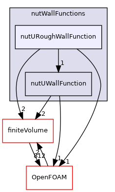 src/MomentumTransportModels/momentumTransportModels/derivedFvPatchFields/wallFunctions/nutWallFunctions/nutURoughWallFunction