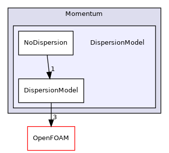 src/lagrangian/parcel/submodels/Momentum/DispersionModel
