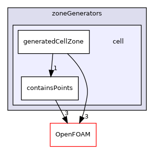 src/meshTools/zoneGenerators/cell