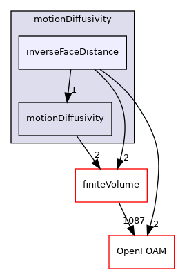 src/fvMeshMovers/fvMotionSolvers/motionDiffusivity/inverseFaceDistance