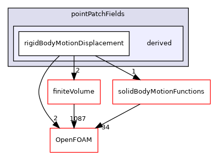src/pointMeshMovers/pointPatchFields/derived