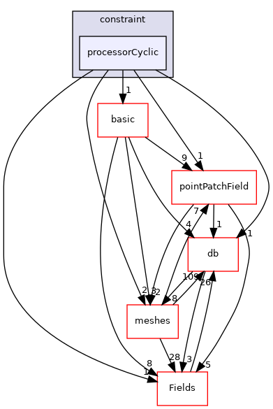 src/OpenFOAM/fields/pointPatchFields/constraint/processorCyclic