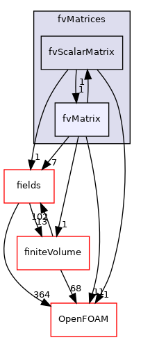 src/finiteVolume/fvMatrices/fvMatrix