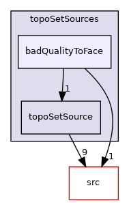 applications/utilities/deprecated/topoSet/topoSetSources/badQualityToFace