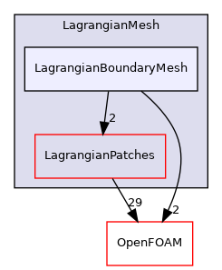 src/Lagrangian/Lagrangian/LagrangianMesh/LagrangianBoundaryMesh