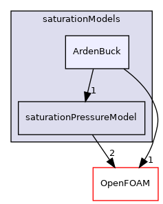 src/thermophysicalModels/saturationModels/ArdenBuck