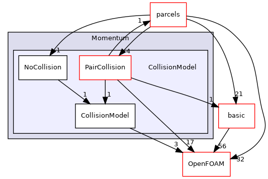 src/lagrangian/parcel/submodels/Momentum/CollisionModel