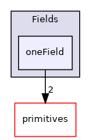 src/OpenFOAM/fields/Fields/oneField