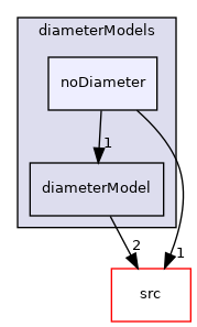 applications/modules/multiphaseEuler/phaseSystem/diameterModels/noDiameter