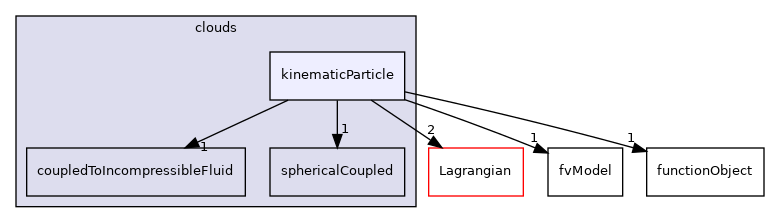 src/Lagrangian/cloud/clouds/kinematicParticle