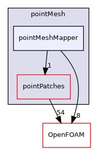 src/finiteVolume/pointMesh/pointMeshMapper