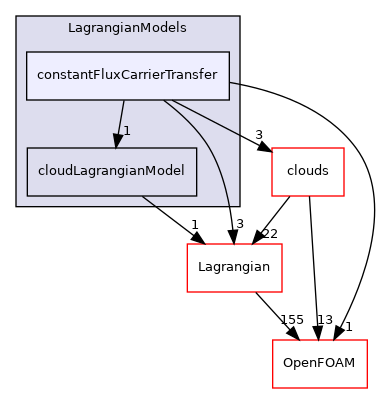 src/Lagrangian/cloud/LagrangianModels/constantFluxCarrierTransfer