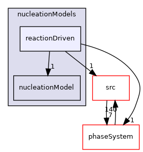 applications/modules/multiphaseEuler/populationBalance/nucleationModels/reactionDriven