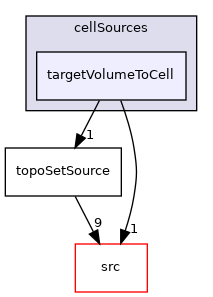 applications/utilities/deprecated/topoSet/topoSetSources/cellSources/targetVolumeToCell