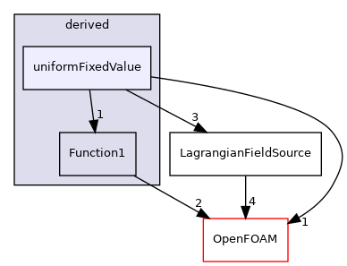 src/Lagrangian/Lagrangian/fields/LagrangianFieldSources/derived/uniformFixedValue