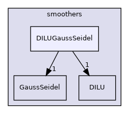 src/OpenFOAM/matrices/lduMatrix/smoothers/DILUGaussSeidel