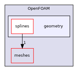 src/OpenFOAM/geometry