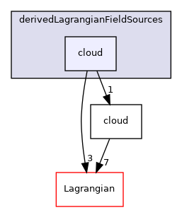 src/Lagrangian/cloud/fields/derivedLagrangianFieldSources/cloud