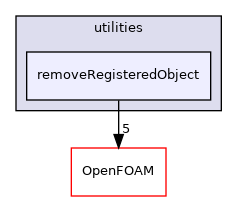 src/functionObjects/utilities/removeRegisteredObject