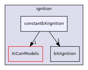 applications/modules/XiFluid/fvModels/ignition/constantbXiIgnition