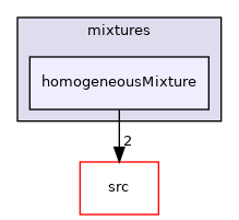 applications/legacy/combustion/PDRFoam/psiuMulticomponentThermo/mixtures/homogeneousMixture