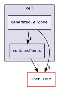 src/meshTools/zoneGenerators/cell/generatedCellZone