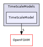 src/lagrangian/parcel/submodels/MPPIC/TimeScaleModels/TimeScaleModel