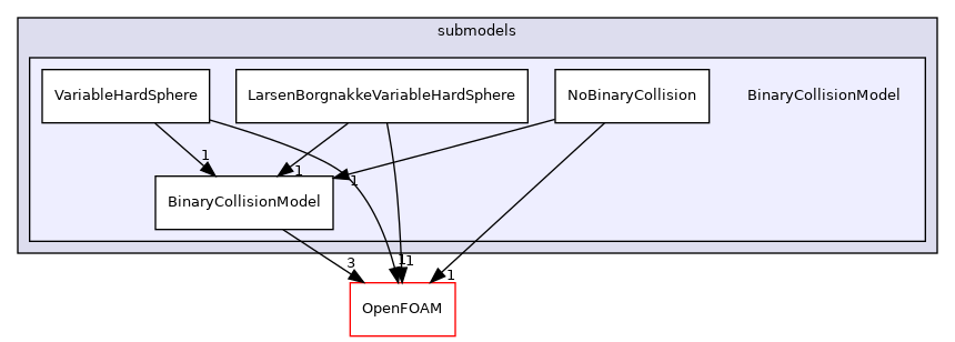 src/lagrangian/DSMC/submodels/BinaryCollisionModel