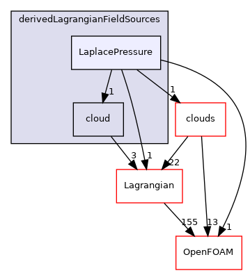 src/Lagrangian/cloud/fields/derivedLagrangianFieldSources/LaplacePressure