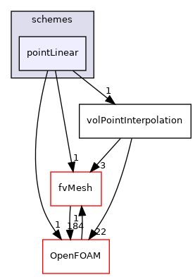 src/finiteVolume/interpolation/surfaceInterpolation/schemes/pointLinear