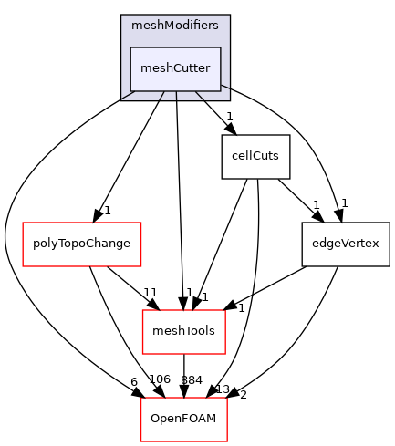 src/polyTopoChange/meshCut/meshModifiers/meshCutter