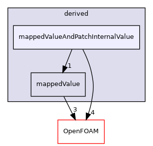 src/finiteVolume/fields/fvPatchFields/derived/mappedValueAndPatchInternalValue