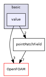 src/finiteVolume/fields/pointPatchFields/basic/value