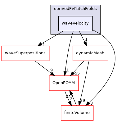 src/waves/derivedFvPatchFields/waveVelocity