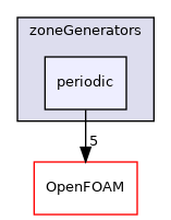 src/meshTools/zoneGenerators/periodic