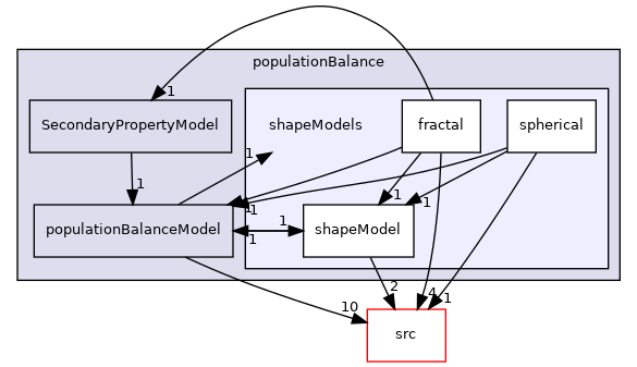 applications/modules/multiphaseEuler/populationBalance/shapeModels