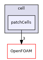 src/meshTools/zoneGenerators/cell/patchCells