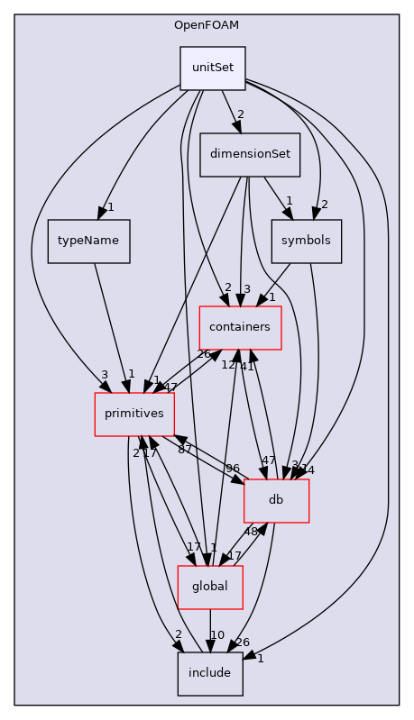 src/OpenFOAM/unitSet
