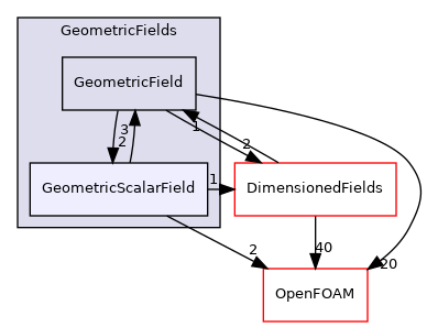 src/finiteVolume/fields/GeometricFields/GeometricScalarField